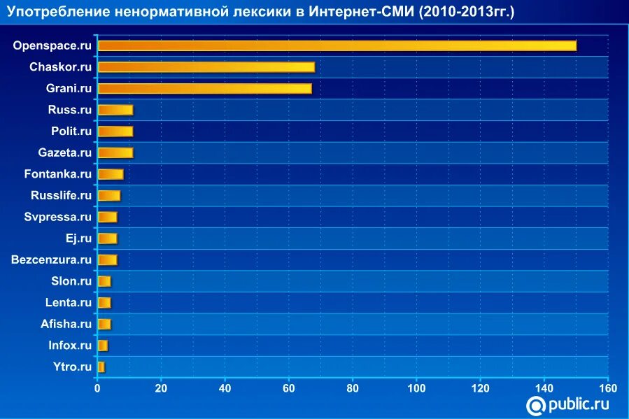 Сми в лентах. Использование ненормативной лексики. Статистика по употреблению нецензурной лексики в России. Употребление ненормативной лексики статистика. Причины употребления ненормативной лексики.