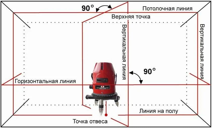 Как проверить лазерный уровень. Лазерный построитель плоскостей схема. угол 90 градусов лазерным уровнем. лазерный уровень laser level как пользоваться. лазерный уровень для углов 90.