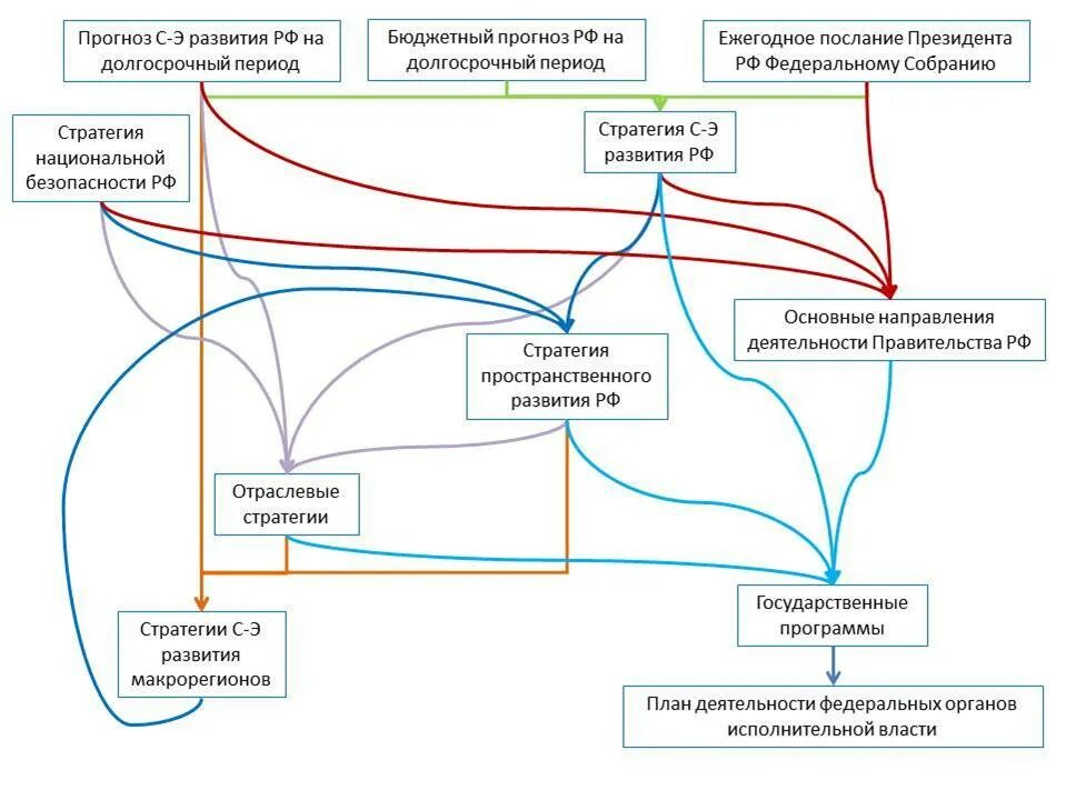 Прогнозирование стратегическое планирование и национальное