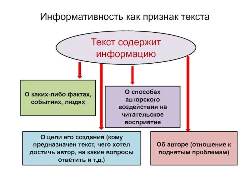 Признаки информативности текста. Информативность текста это. признаки текста информативность. информативность текста примеры. информативная насыщенность текста.