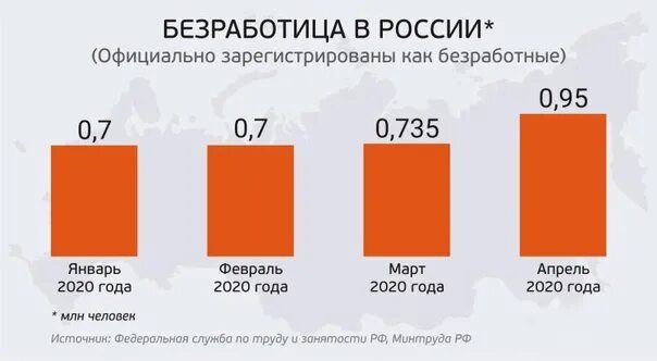 Уровень безработицы в России 2020. Безработица в России 2020 статистика. Уровень безработицы в России 2020-2021. Уровень безработицы в России 2019-2021.