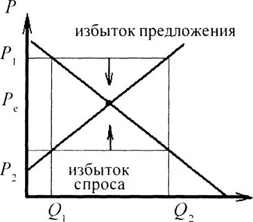 3 взаимодействие спроса и предложения