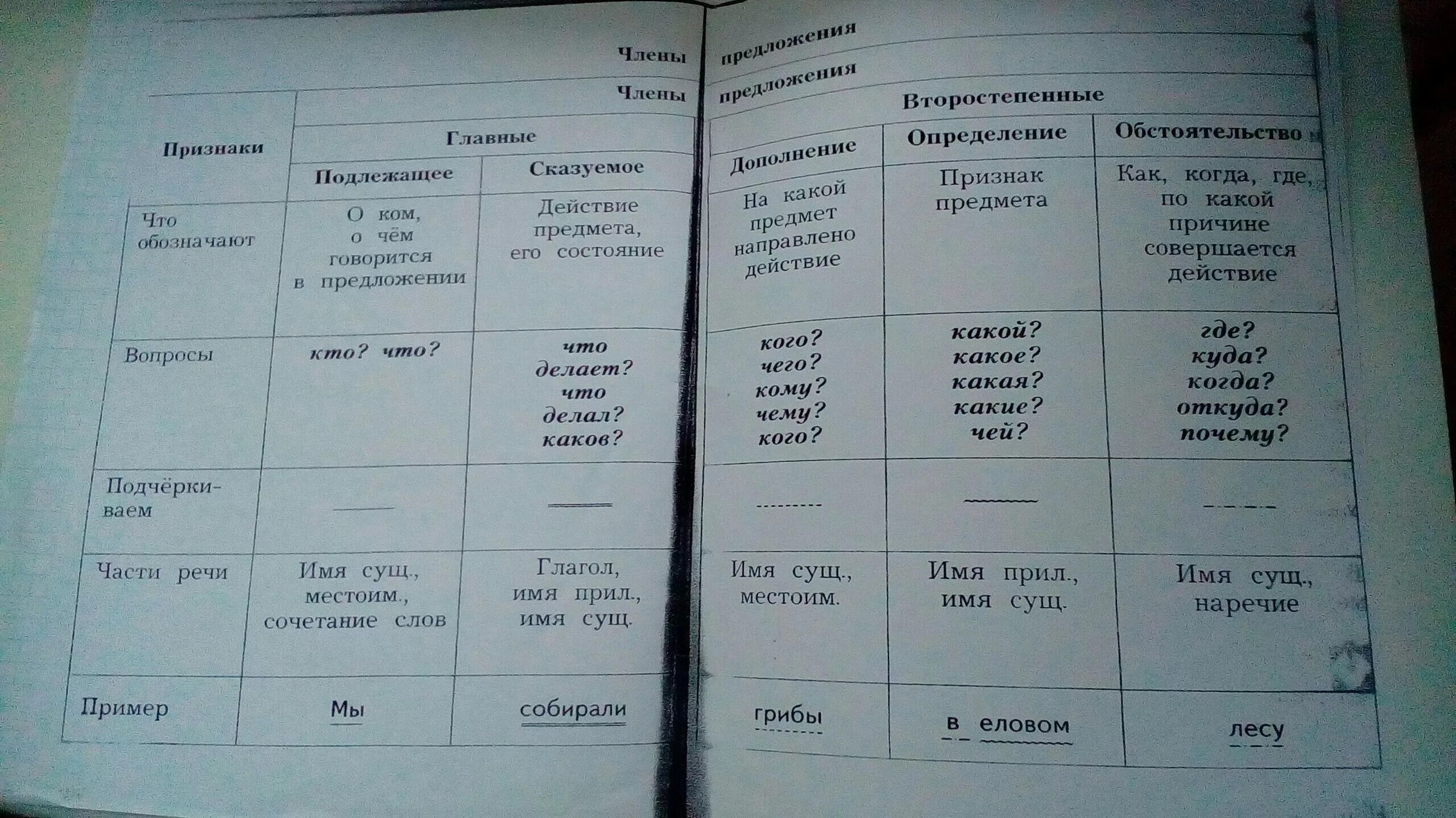 На какой вопрос отвечает часть речи определение