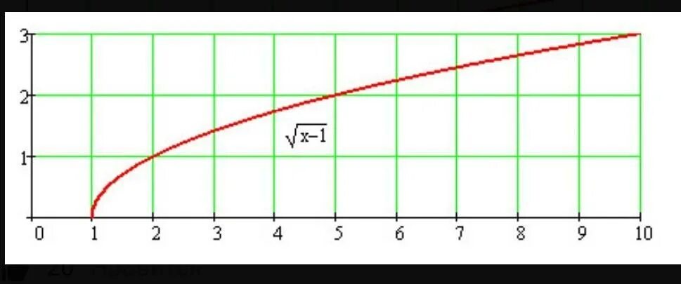 Постройте график функции y=корень х-1. Функция y=корень x+1. Функция 1/корень из х. Y=X+1 под корнем функция.