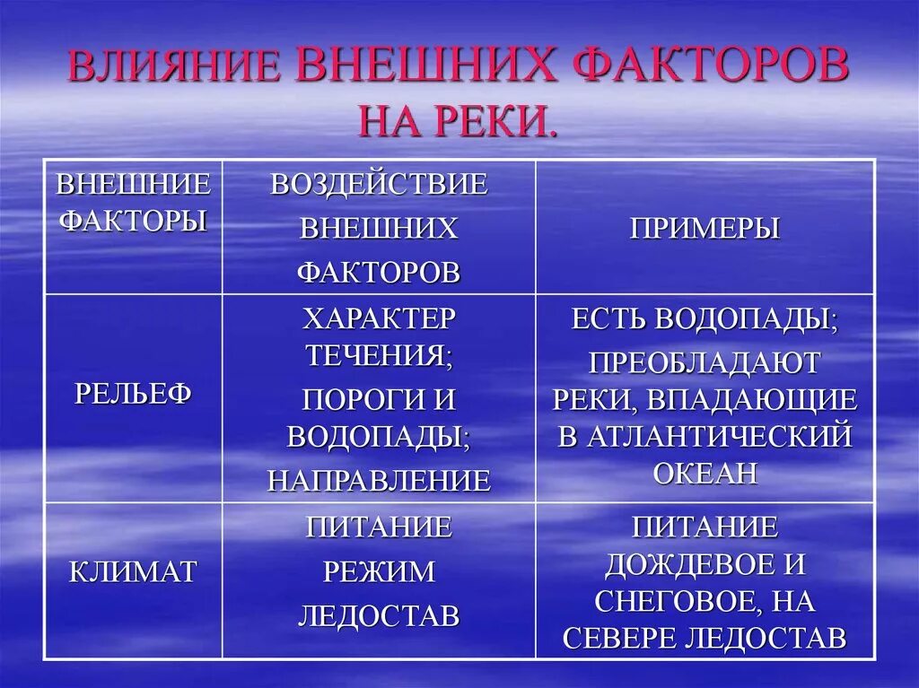 Реки северной америки ответ. Факторы влияющие на реки. Влияние климата на реки Северной Америки. Внутренние воды Северной Америки. Влияние внешних факторов на реки рельеф.