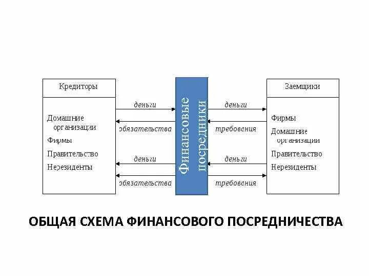 Финансовые посредники рф. Схема функционирования финансовых посредников. Финансовые посредники схема. Схема финансового посредничества. Финансовое посредничество общая схема.