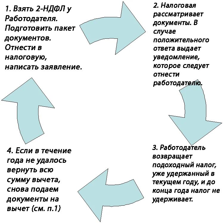 Блок-схему получения налогового вычета. Как вернуть налоговый вычет. За что можно получить налоговый вычет. Налоговый вычет с процентов по кредиту.