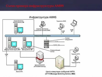 Инфраструктура сети