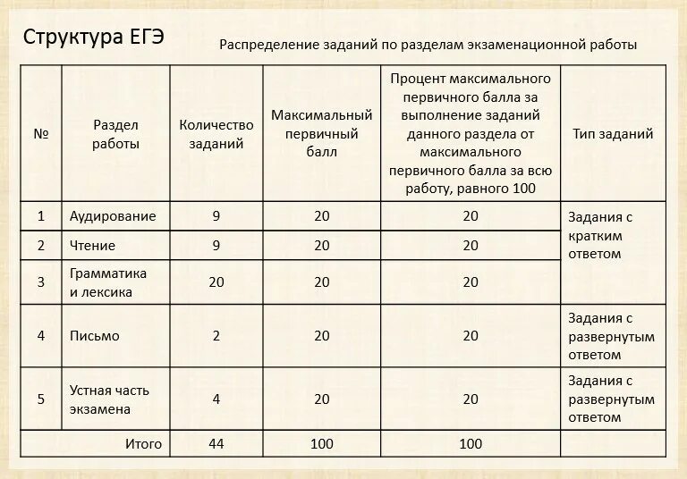 Структура ЕГЭ по английскому языку 2021. Баллы ЕГЭ по английскому. Структура баллов ЕГЭ по английскому языку. ЕГЭ по английскому языку быллы. Количество баллов по английски