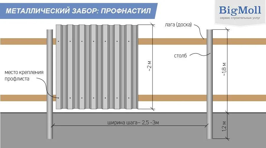 Высота профнастила для забора цена. Габариты листа профнастила для забора. Размеры профлиста на забор высота и ширина. Ширина приф листа забор. Высота листа профнастила для забора.