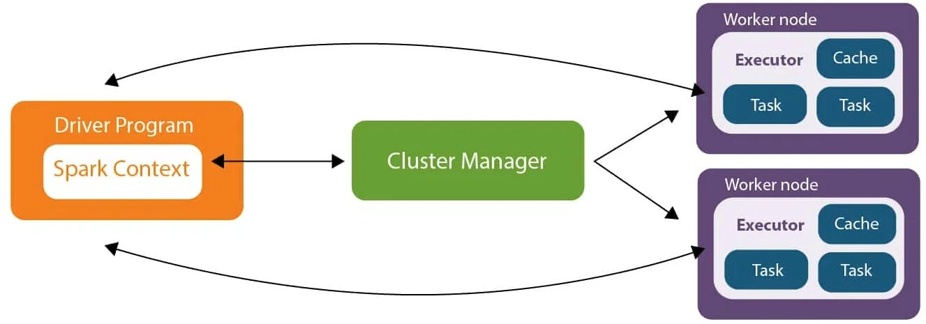 Spark сообщения. Архитектура spark приложения.. apache spark architecture. приложение apache spark. spark driver.