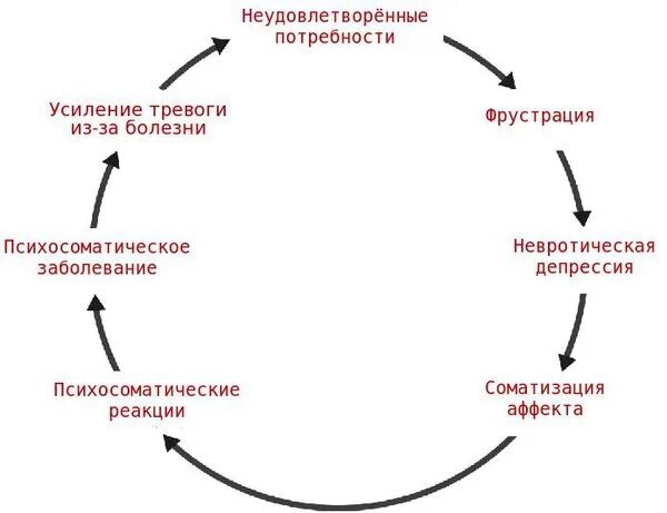 Патогенез психических заболеваний. Патогенез психосоматических заболеваний. психосоматические заболевания схема. схема развития психосоматического заболевания. механизм развития психосоматических заболеваний.