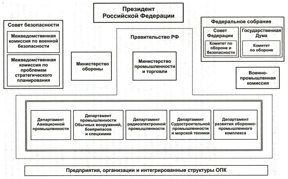 Какие мероприятия проводились для развития оборонной промышленности