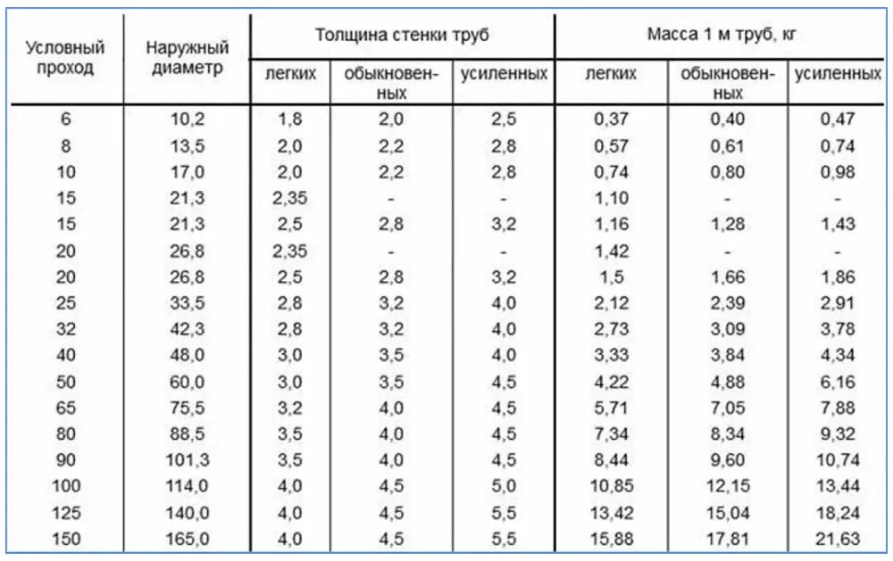 Как определить какая труба