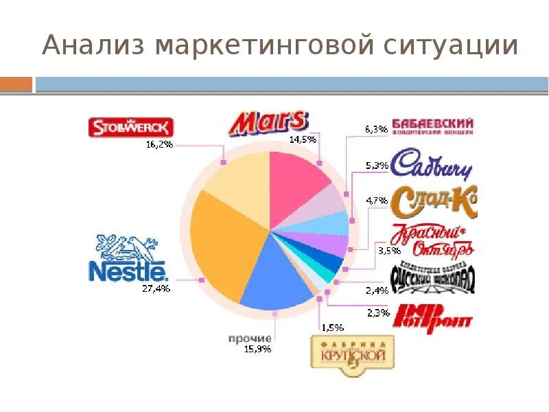 Маркетинг ситуации. Анализ рынка маркетинг. маркетинговый анализ. анализ маркетинговой ситуации. конкуренты нестле.