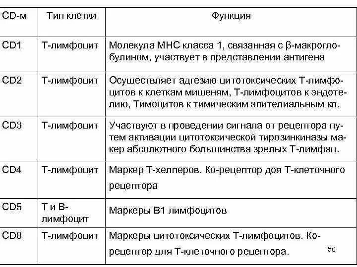 Функция маркеров