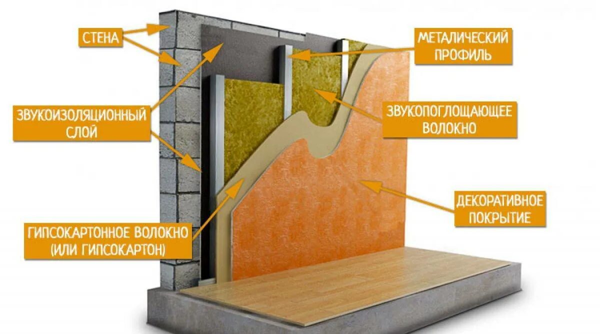 Шумоизоляция квартиры. Шумоизоляция стен. Шумоизоляция перегородок. Шумоизоляция стен материалы. Звукоизоляция зданий