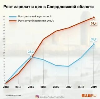 Свердловская область заработная плата