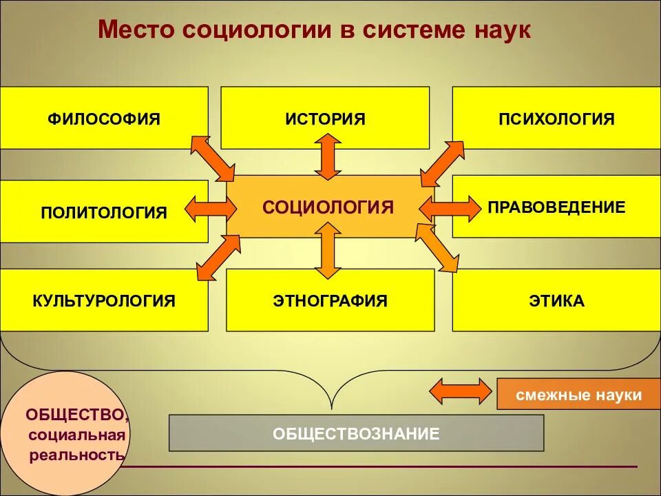 Место социологии в системе научного знания. Место социологии в системе социального знания. Связь социологии с другими науками. Социологические дисциплины. Наука система организаций и учреждений