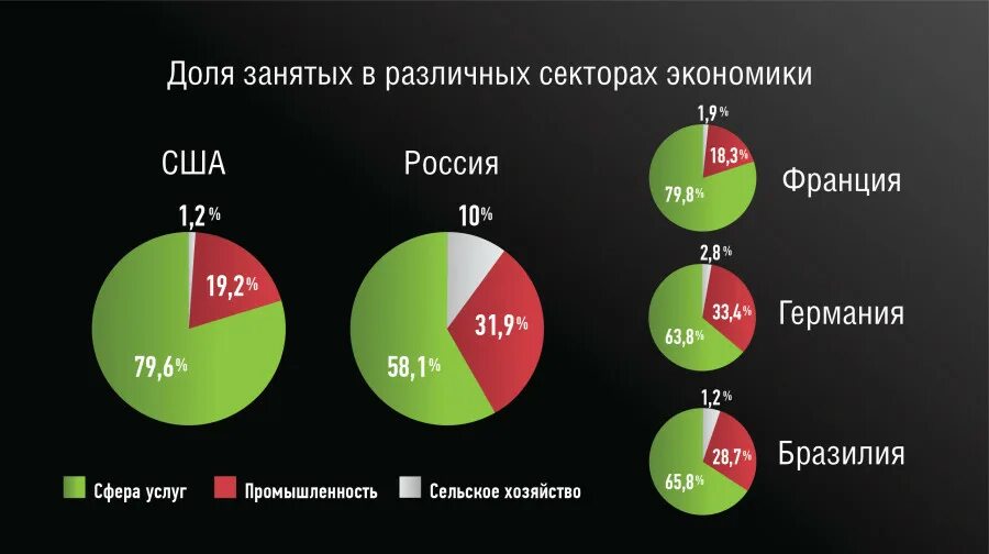 Сколько процентов украины занято. Занятость населения по секторам экономики. Страны с развитой сферой услуг.