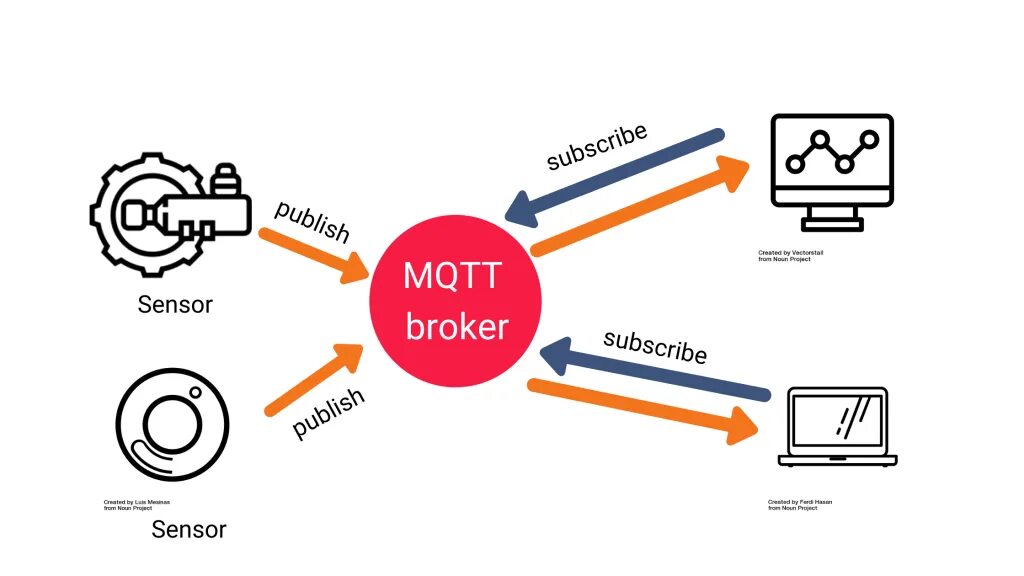 Mqtt client. MQTT протокол. MQTT брокер. MQTT логотип. MQTT схема.