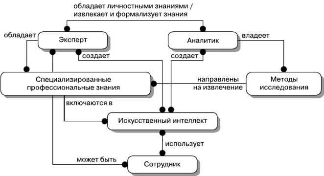 Экспертные знания искусственный интеллект. Модели знаний в искусственном интеллекте. Искусственный интеллект схема. Управление личными знаниями.