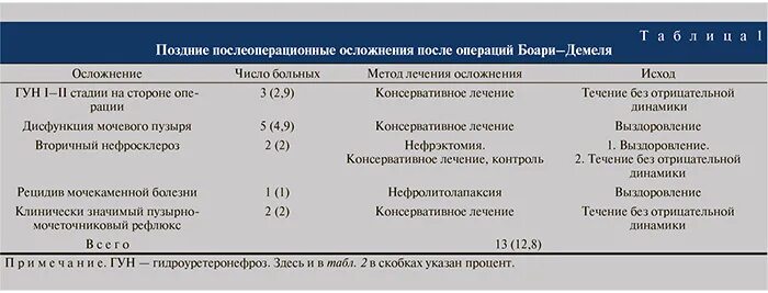 Боари протокол операции. Гидроуретеронефроза клиника. Вестник урологии 2019, ранние и поздние послеоперационные. Поздние послеоперационные осложнения