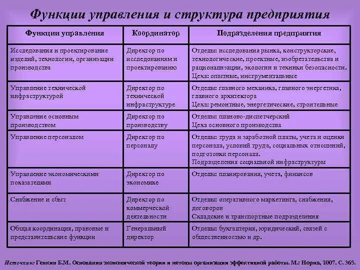 Функции отдела склада. Функции ГИБДД таблица. Основные функции менеджмента автозавод таблица. Функции его основных и управленческих подразделений предприятия. Таблица отдел части отдела функции.