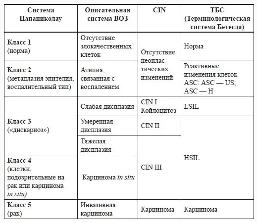 Интраэпителиальных поражений nilm реактивные изменения. Цитологическая классификация дисплазии шейки матки. Цитология классификация Бетесда. Классификация Бетесда шейка матки 2014. Классификация Бетесда шейки матки.