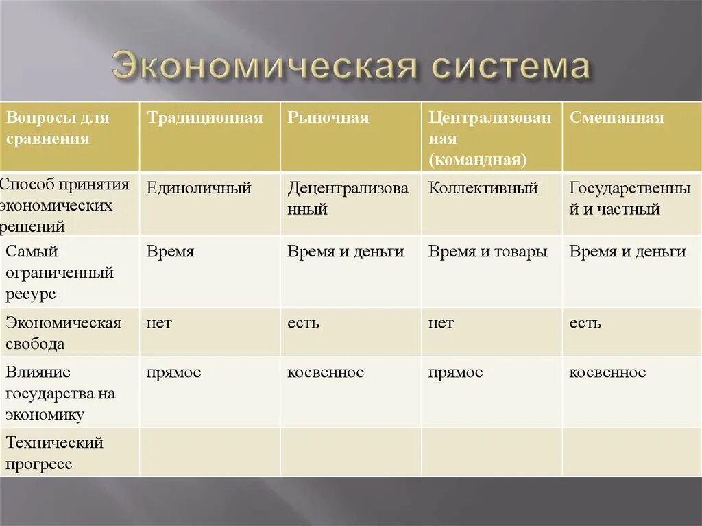 Типы экономических систем формы собственности. Типы экономических систем формы собственности
