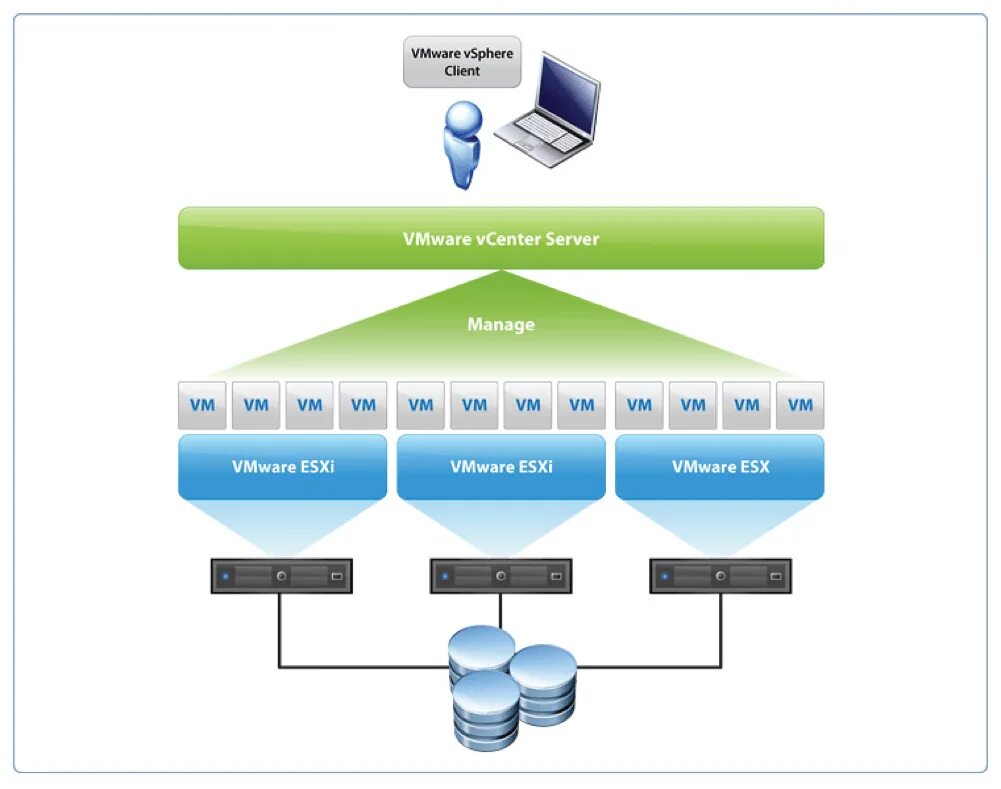 Virtual machine user. Сервер VMWARE ESXI. Гипервизор VMWARE. VMWARE ESXI схема. Архитектура сервера виртуализации ESVI.
