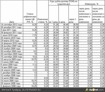 Калькулятор процентов по ставке рефинансирования цб