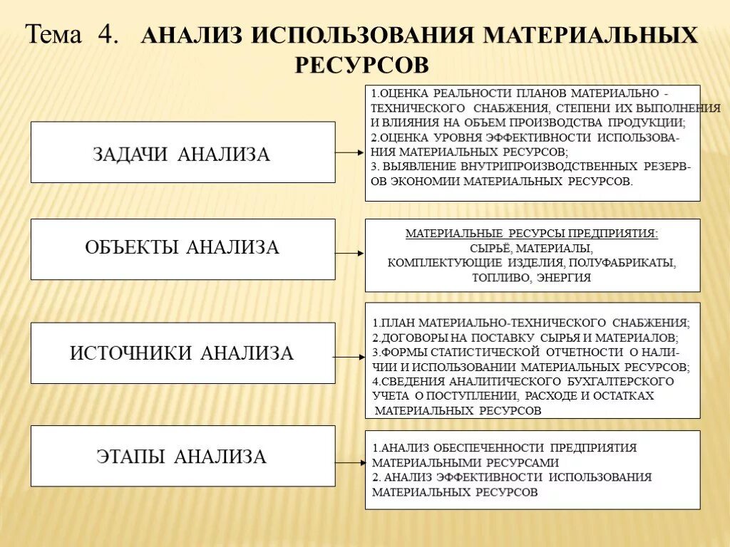 Задачи 1 провести анализ. Анализ оптимизации использования материальных ресурсов. Задачи анализа использования материальных ресурсов. Этапы анализа эффективности использования материальных ресурсов. Анализ обеспеченности материальными запасами.