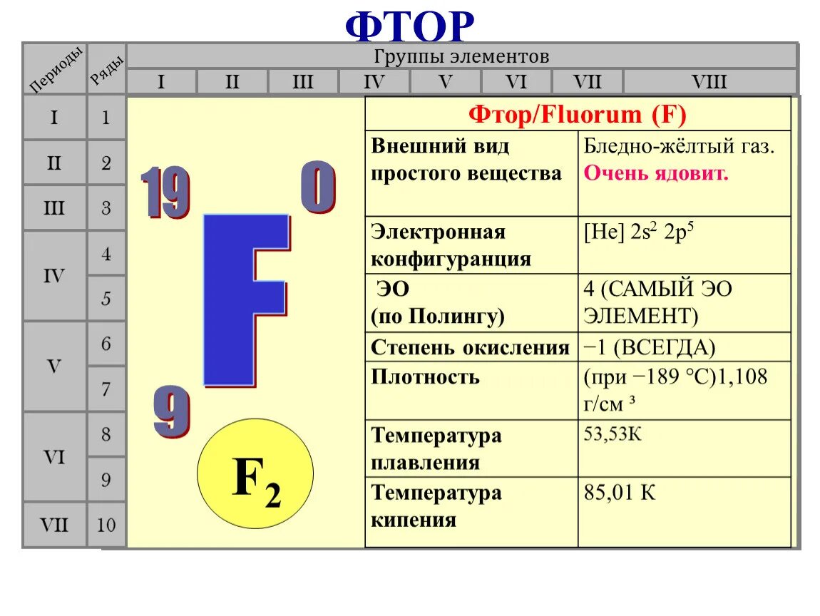 Е фтора. Фтор химический элемент. Фтор в таблице Менделеева. Плотность фтора. Фтор характеристика элемента.