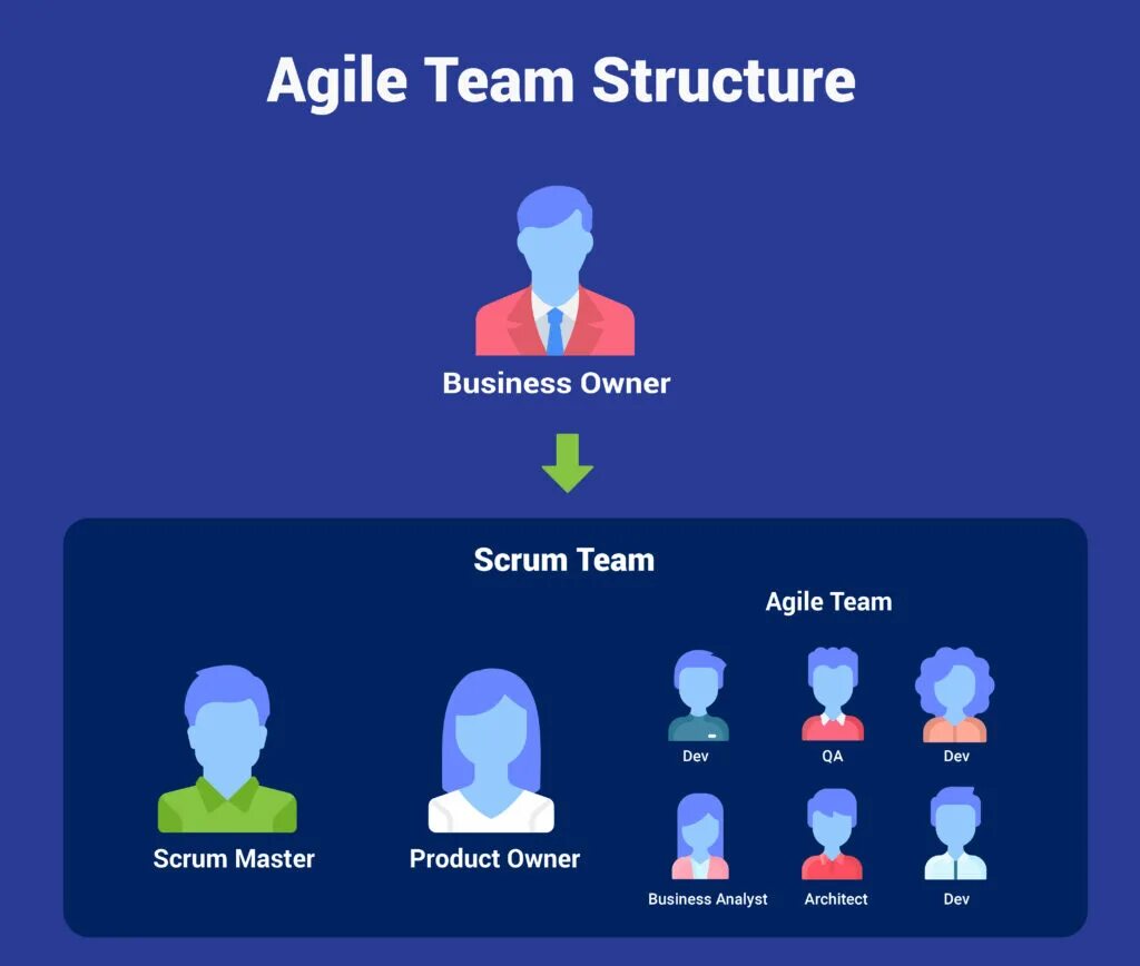 Agile команда состав. Agile команда. agile роли. роли в agile команде. agile структура.