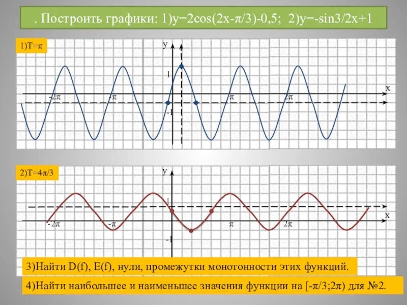 Постройте график 1 2 sin x. Графики тригонометрических функций cos 2x. график тригонометрической функции y cos2x. график тригонометрической функции y = -2 cos2x. график функции y cos2x.