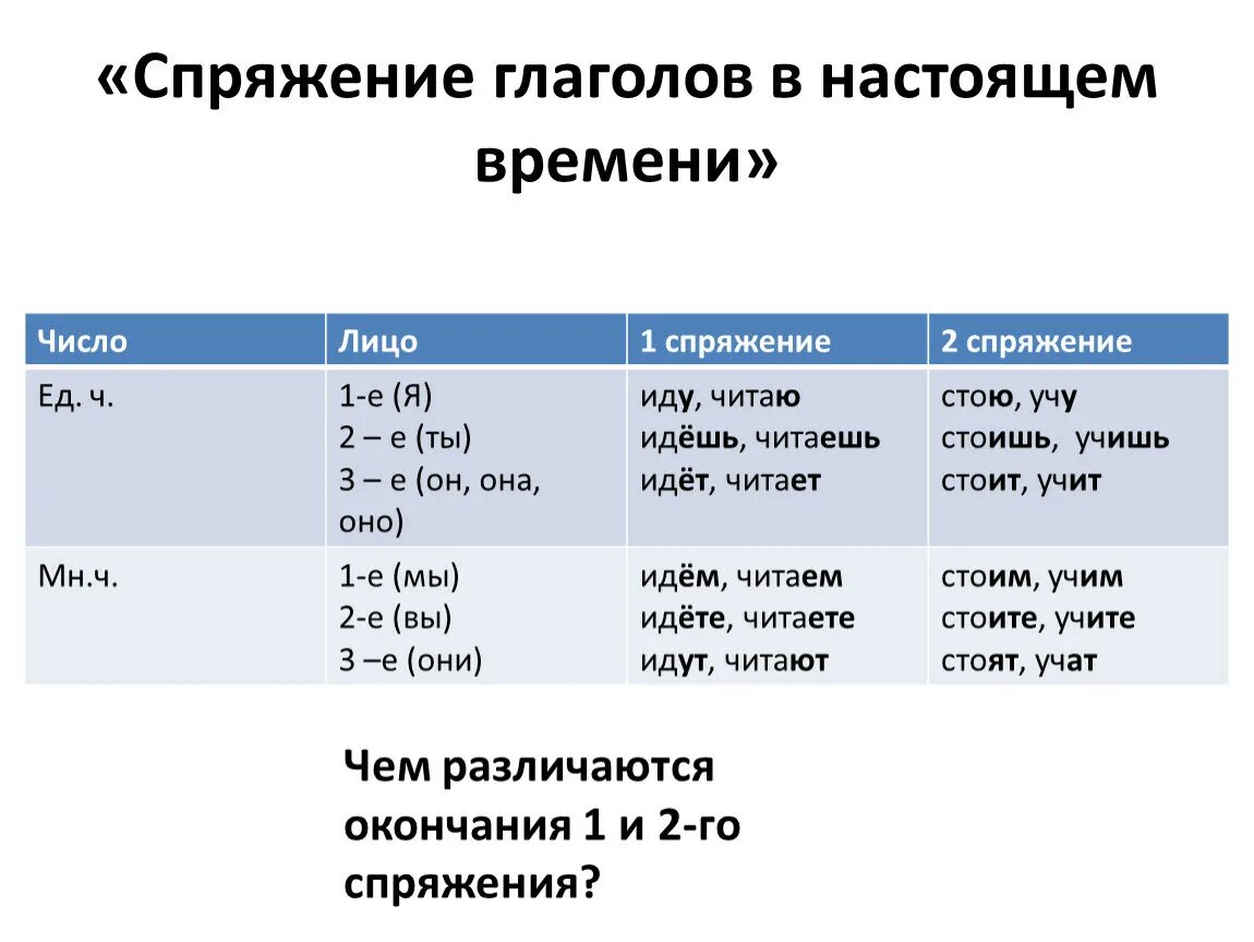 Таблица спряжения в настоящем времени