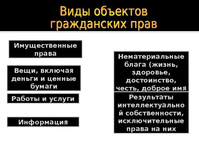 Жизненные блага таблица обществознание. Имущественные нематериальные блага. Имущественные блага гражданских прав. Виды имущественных благ.