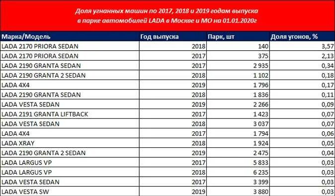 Статистика угонов автомобилей в Москве 2021 по маркам. Статистика угонов автомобилей 2021. Статистика угонов автомобилей в Москве 2021. Самые угоняемые машины в России 2020.