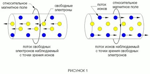 Проводимость поле