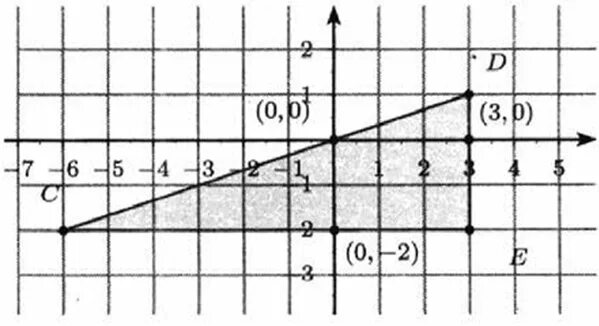 Координатная плоскость 6 класс виленкин. Координатные плоскости (-1,-7),(-5,-3),(-5,-3). Задачи в координатах 6 класс Виленкин. Построить в координатной плоскости треугольник мкр если. Постройте в координатной плоскости треугольник мкр если м -6 -3 к -2 3 р.