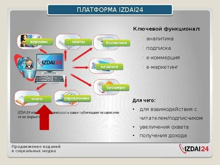 Продвижение изданий. Функционал Аналитика. Форматы продвижения. Ключевая функциональность. Все Медиа Форматы продвижения.