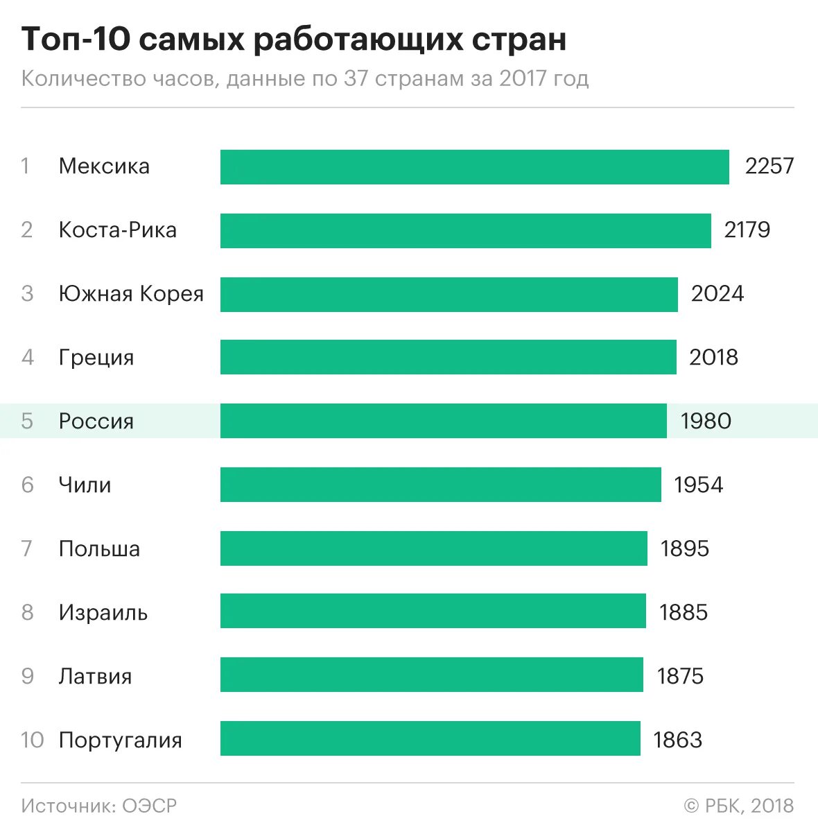 В какой стране больше всего людей. Список самых работающих стран. Топ самых работающих стран. Самые работящие страны мира. Рейтинг самых работающих стран.