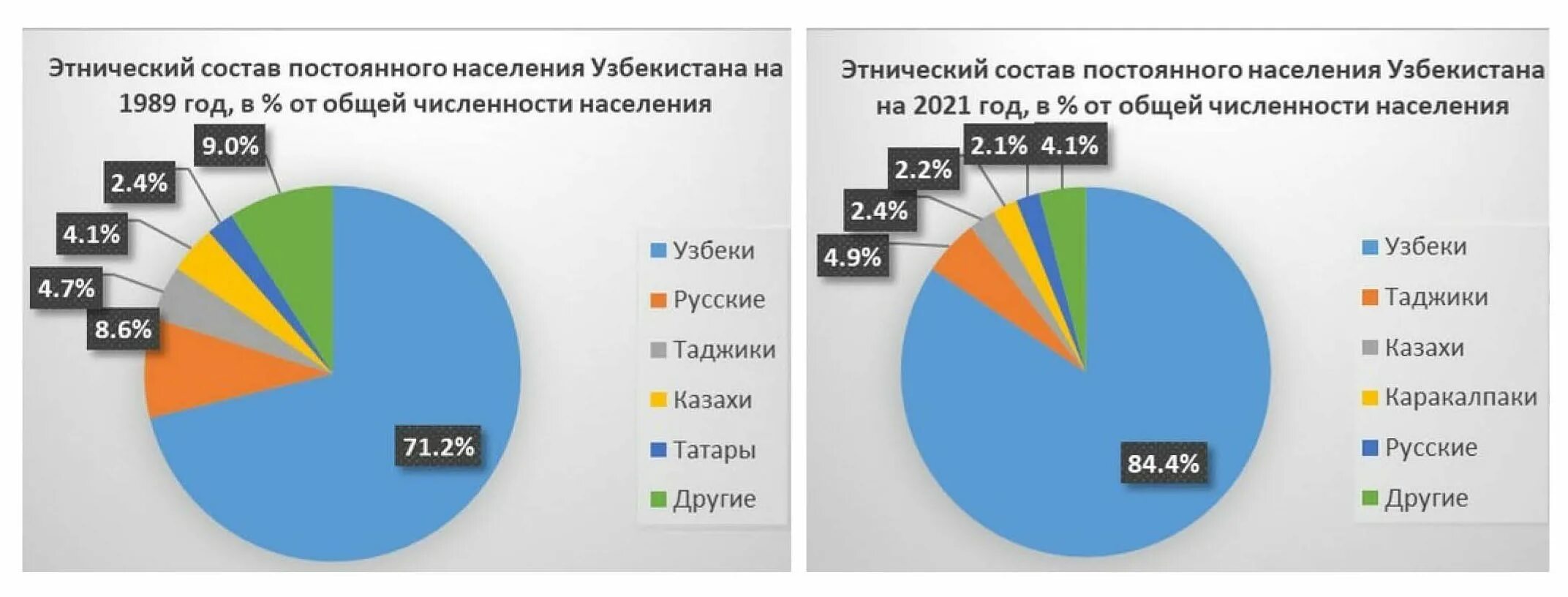 Возрастная структура население узбекистана. Узбекистан состав населения. Численность населения. Узбекистан состав населения. Население узбекистана.