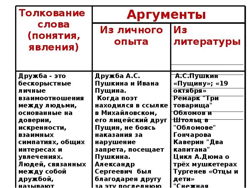 Жизнь примеры из литературы. Что такое дружба 2 примера аргумента. дружба аргументы из литературы. примеры дружбы из литературы для сочинения. примеры из литературы.