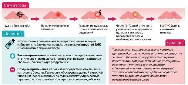 Проявление герпеса на коже. Начальные проявления герпеса на губах. Опоясывающий лишай герпес у детей. За сколько пройдет герпес на губах