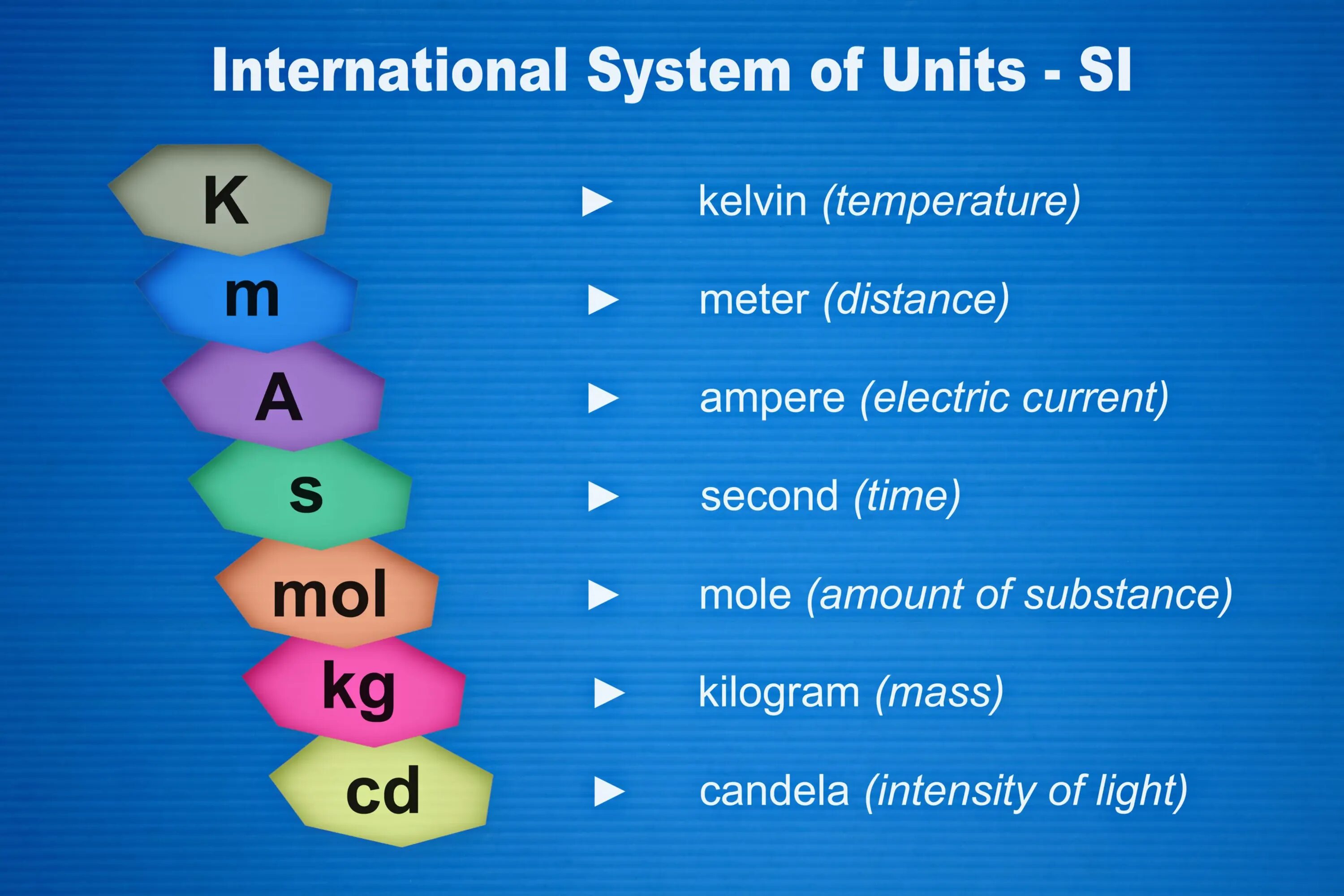 International System of Units. The (International) System of Units (si). System International си. Si Units of measurement.