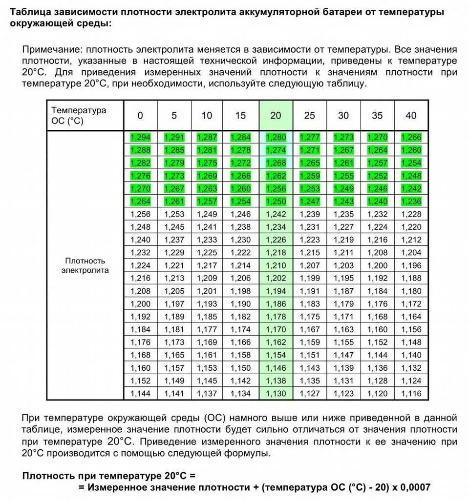 Сколько теряет аккумулятор за год. Таблица заряда АКБ И плотность электролита. Таблица плотности электролита в аккумуляторе и заряда. Таблица плотности аккумулятора. Таблица плотности электролита в аккумуляторе в зависимости от заряда.