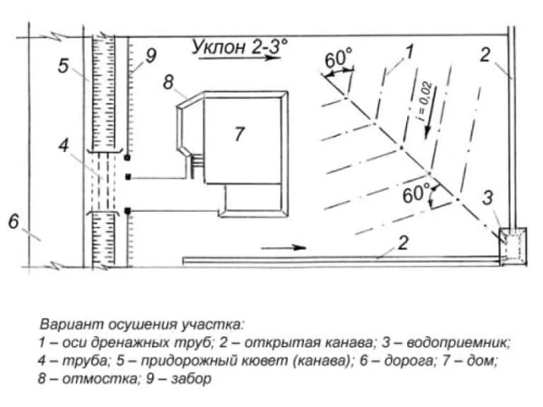 Схема укладки дренажной системы на участке. Схема водоотведения и дренажа. Схема расположения дренажных труб на участке. Устройство поверхностного дренажа на участке своими руками схема. Максимальный уклон площадок