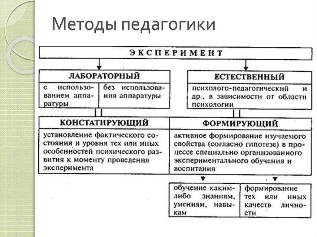 Методы педагогики. Методика это в педагогике. Методы педагогики схема. Педагогические методы это определение. Общие педагогические методики